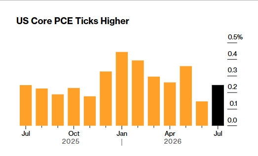 PCE avança 0,2% e consumo estagna: o dilema do Fed ganha força em Wall Street